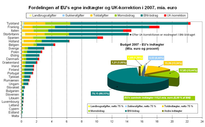 Fordeling af egne indtægter i 2007 på medlemslande