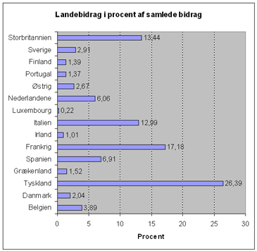 Landebidrag 1999