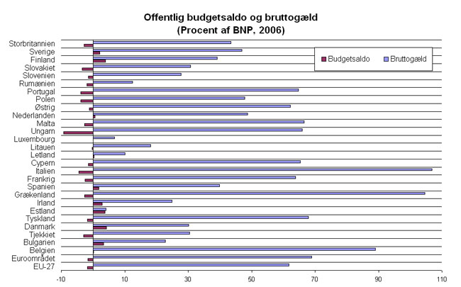 Offentlig budgetsaldo og bruttogæld